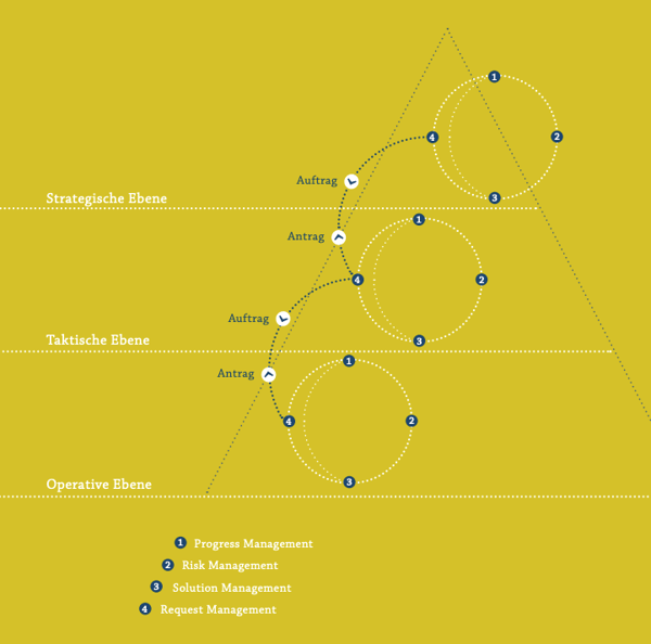Basis der Erkenntnisse aus dem Progress und Risk Management Project Competence
