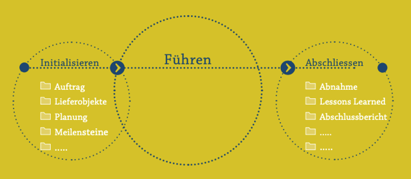 Die drei Phasen der Vorhabensführung Project Competence
