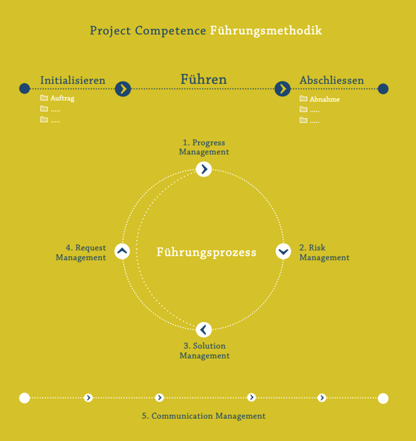 Project Competence Führungsmethodik