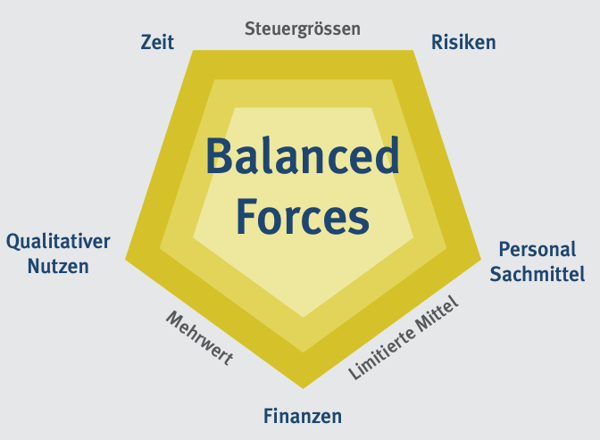 Projekt Portfolio und Unternehmen Bilder Project Competence