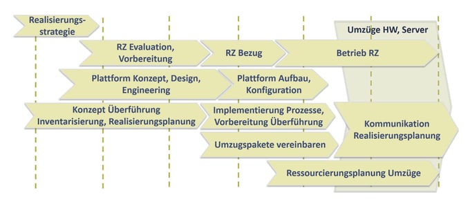 Vorgehensplanung Data Center Umzug