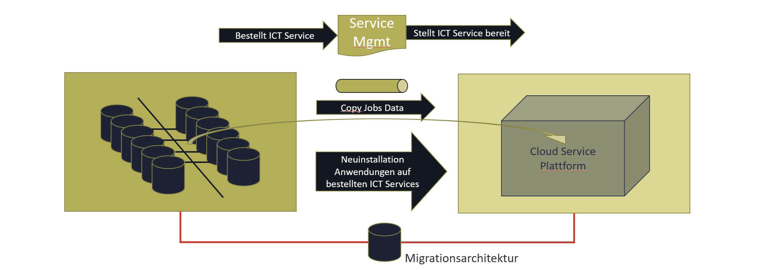 Data Center Konsolidierung mit neuen IT-Services & Überführung der Applikationen