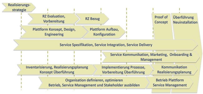 Vorgehensplanung Data Center Konsolidierung mit neuen IT-Services & Überführung der Applikationen