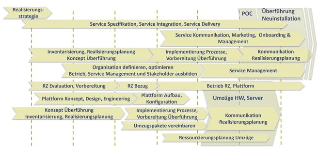 Kombination Data Center-Umzug mit Data Center-Konsolidierung