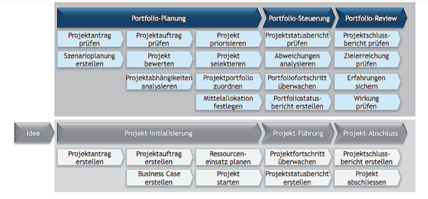 Prozess Landkarte eines Projektportfolio Managements
