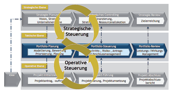 Strategischer und operativer Nutzen eines PPMs Project Competence